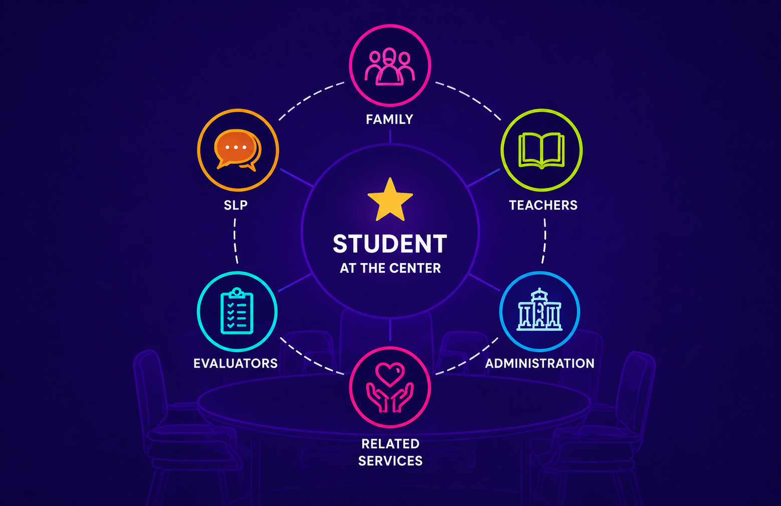 Student-centered team graphic with family, teachers, SLP, administration, evaluators, and related services gathered around the student.